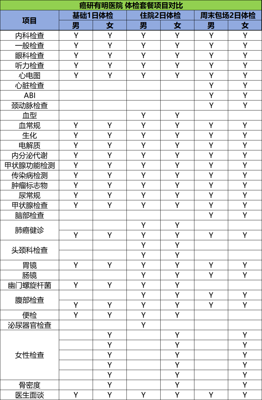 开云体育app官方版下载安卓
体检套餐项目对比